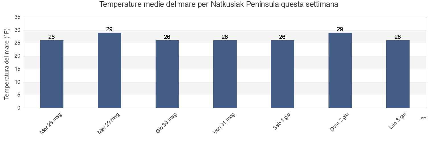 Temperature del mare per Natkusiak Peninsula, North Slope Borough, Alaska, United States questa settimana