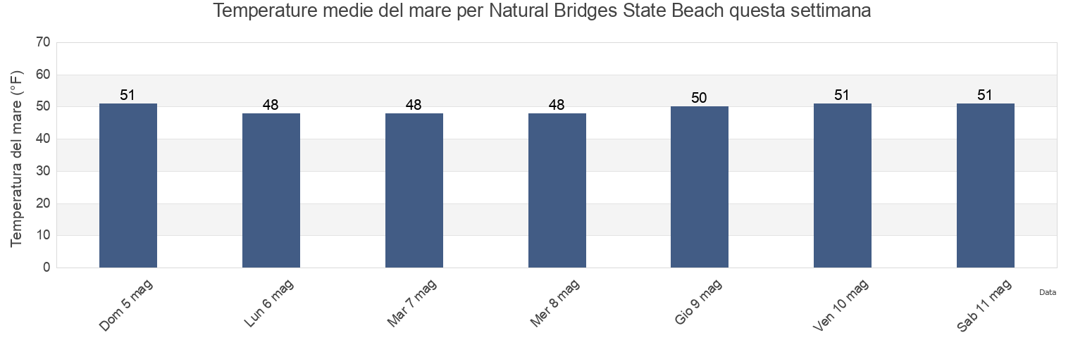 Temperature del mare per Natural Bridges State Beach, California, United States questa settimana