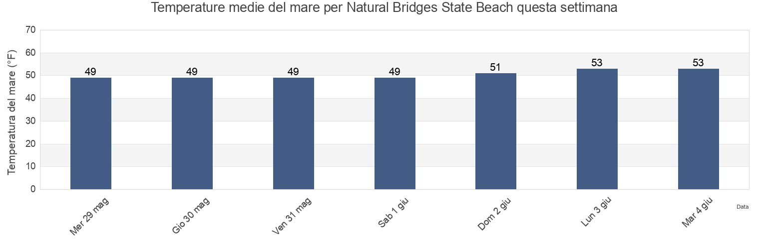 Temperature del mare per Natural Bridges State Beach, Santa Cruz County, California, United States questa settimana