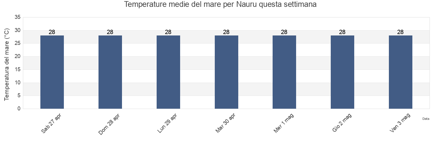 Temperature del mare per Nauru questa settimana