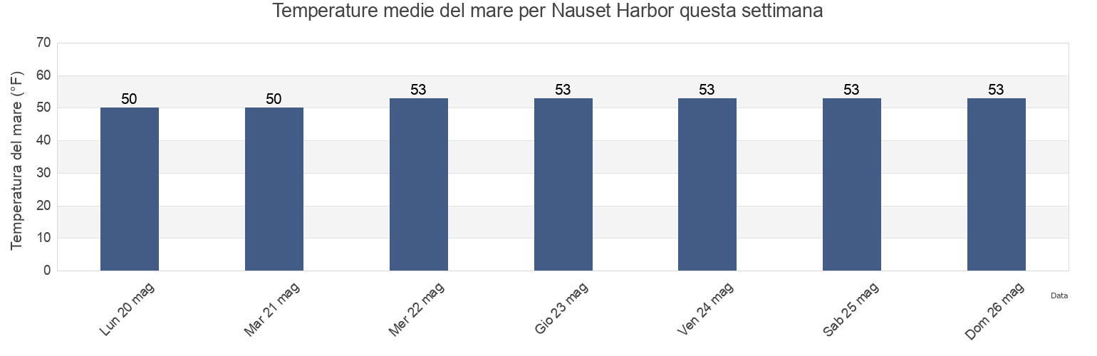 Temperature del mare per Nauset Harbor, Barnstable County, Massachusetts, United States questa settimana