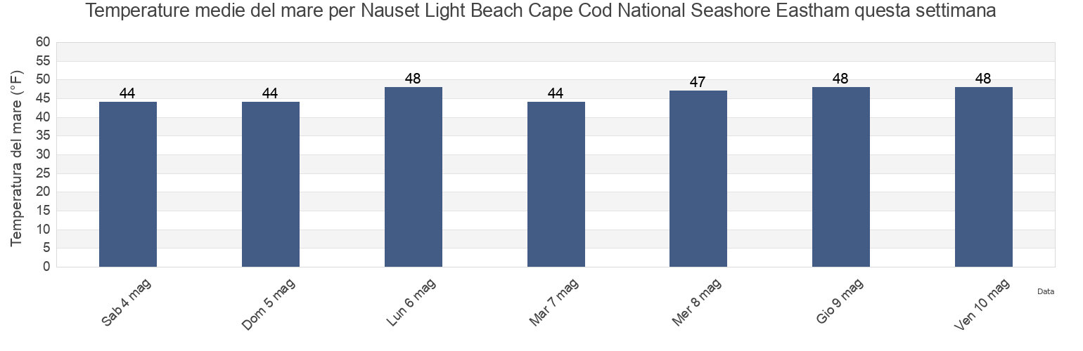 Temperature del mare per Nauset Light Beach Cape Cod National Seashore Eastham, Barnstable County, Massachusetts, United States questa settimana
