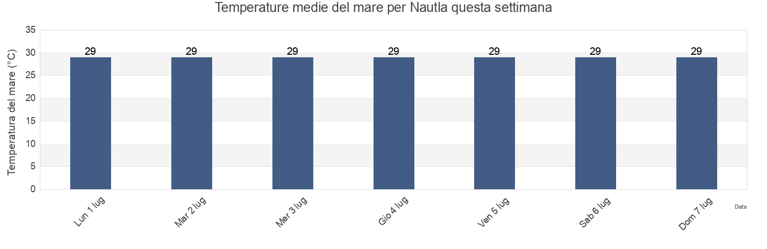 Temperature del mare per Nautla, Veracruz, Mexico questa settimana