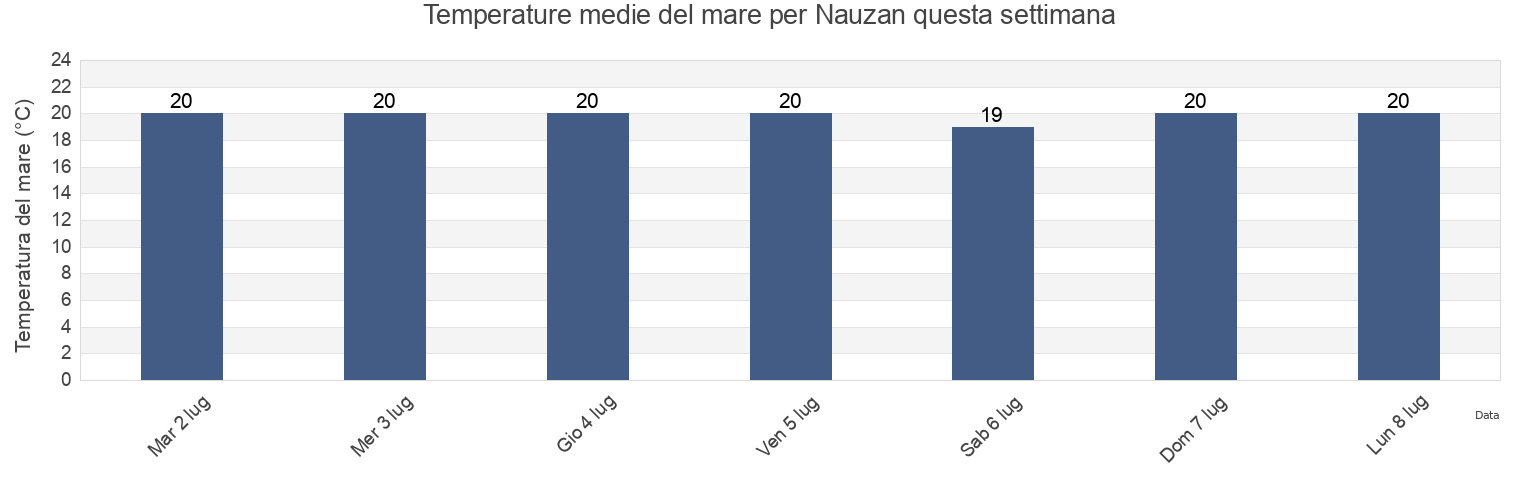 Temperature del mare per Nauzan, Charente-Maritime, Nouvelle-Aquitaine, France questa settimana