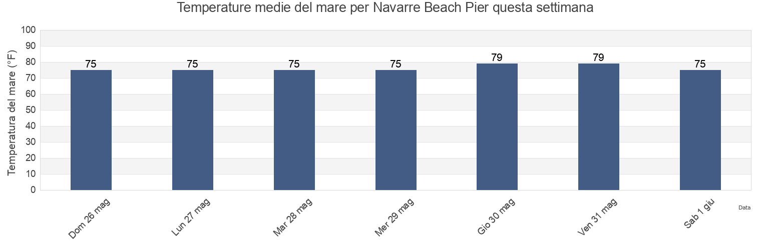 Temperature del mare per Navarre Beach Pier, Okaloosa County, Florida, United States questa settimana