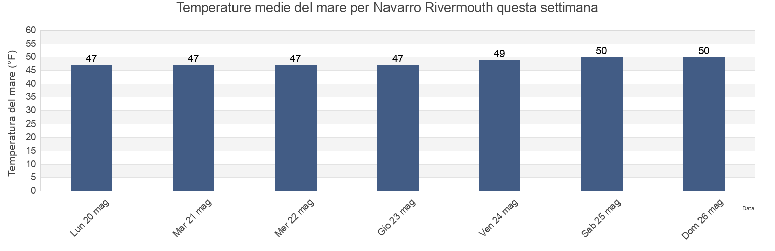 Temperature del mare per Navarro Rivermouth, Mendocino County, California, United States questa settimana