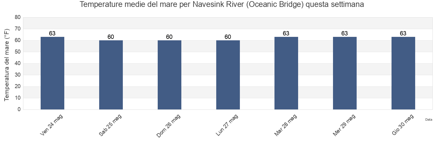 Temperature del mare per Navesink River (Oceanic Bridge), Monmouth County, New Jersey, United States questa settimana