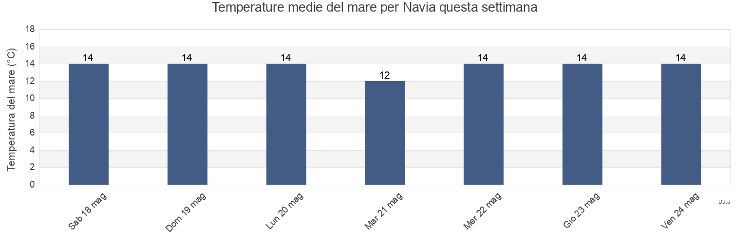 Temperature del mare per Navia, Province of Asturias, Asturias, Spain questa settimana