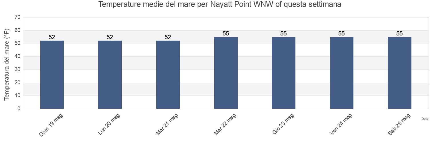 Temperature del mare per Nayatt Point WNW of, Bristol County, Rhode Island, United States questa settimana