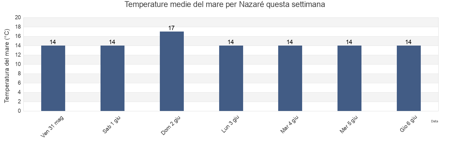 Temperature del mare per Nazaré, Nazaré, Leiria, Portugal questa settimana