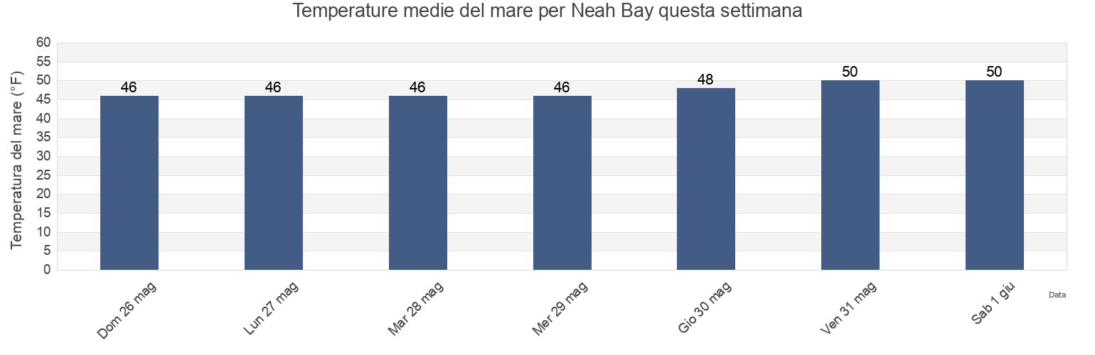 Temperature del mare per Neah Bay, Clallam County, Washington, United States questa settimana