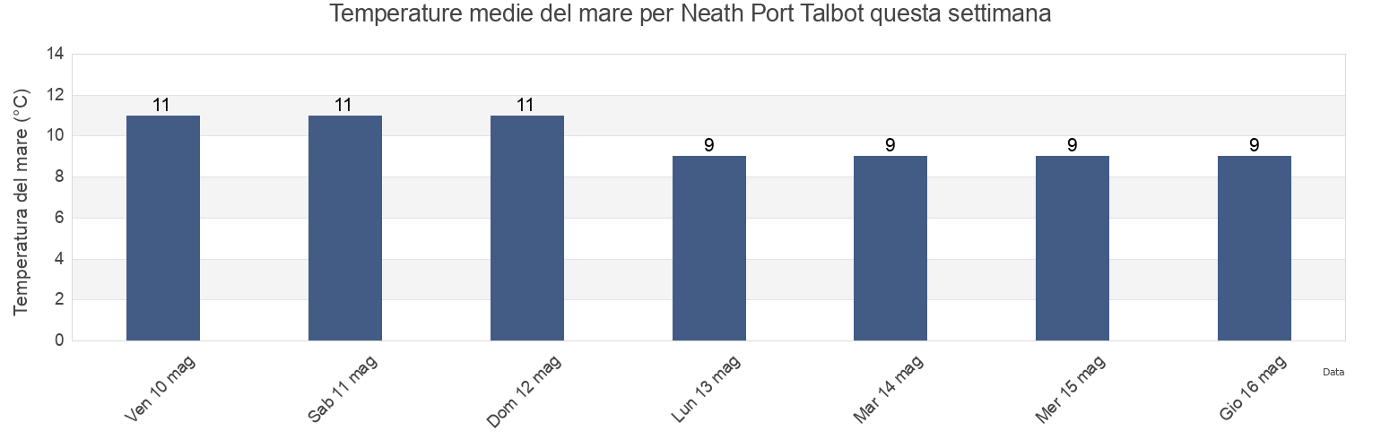 Temperature del mare per Neath Port Talbot, Wales, United Kingdom questa settimana