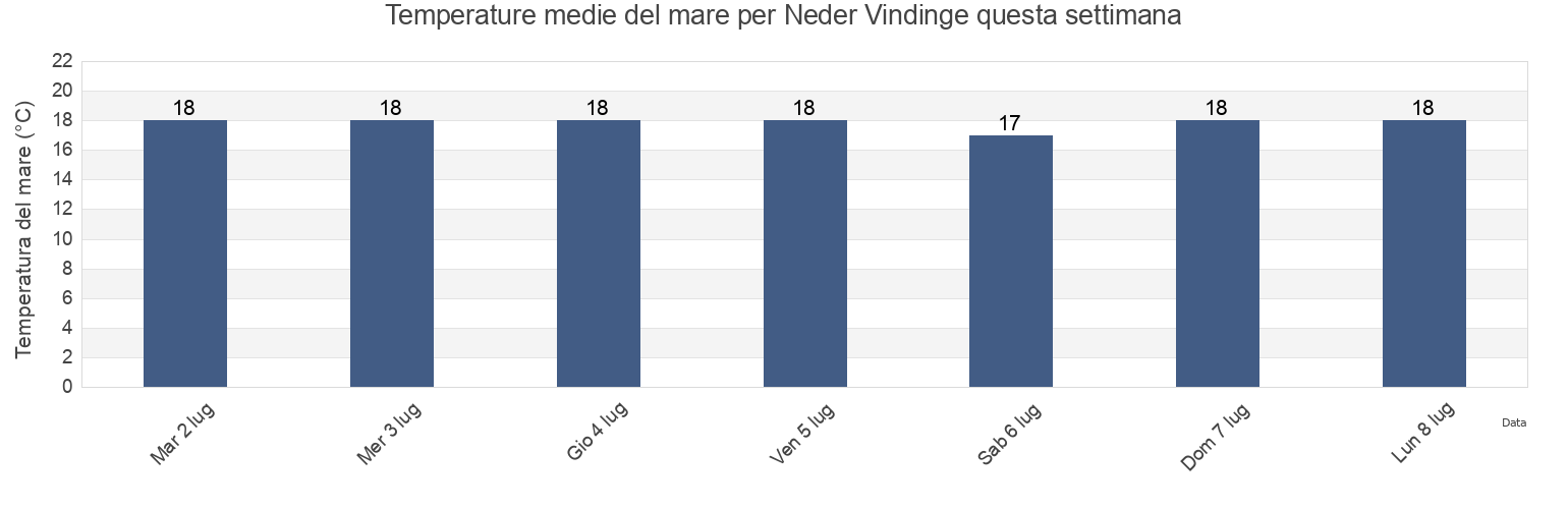 Temperature del mare per Neder Vindinge, Vordingborg Kommune, Zealand, Denmark questa settimana