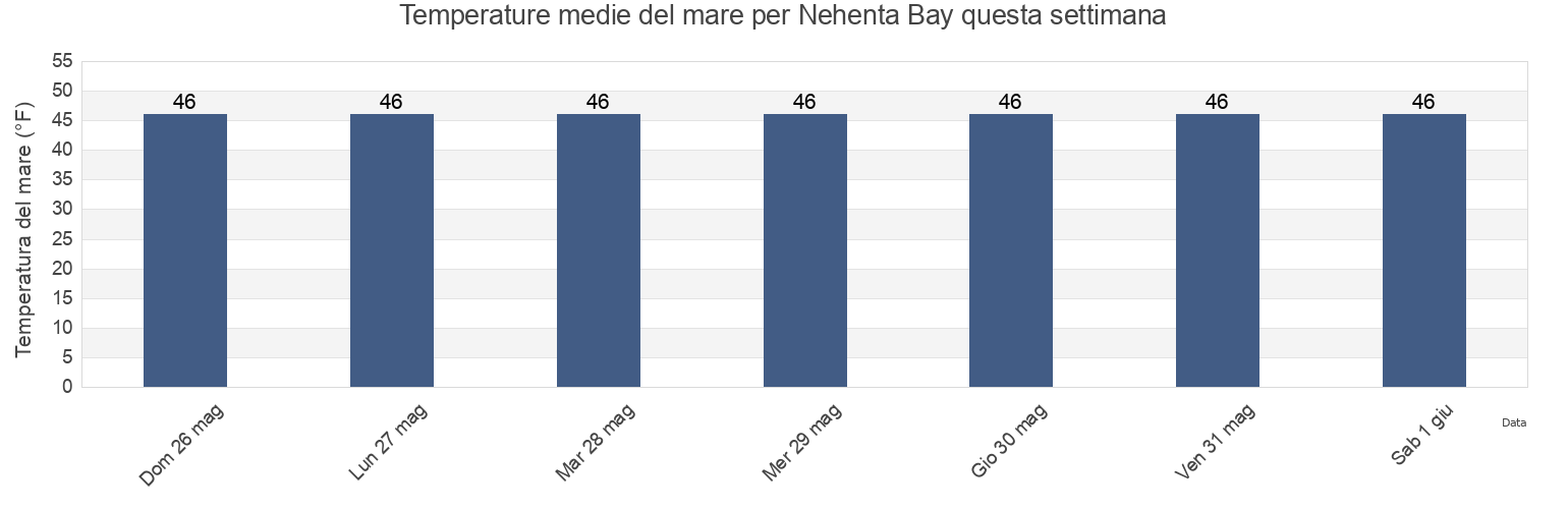 Temperature del mare per Nehenta Bay, Ketchikan Gateway Borough, Alaska, United States questa settimana