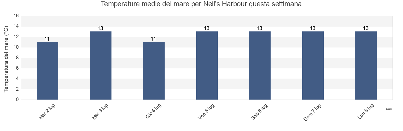 Temperature del mare per Neil's Harbour, Victoria County, Nova Scotia, Canada questa settimana