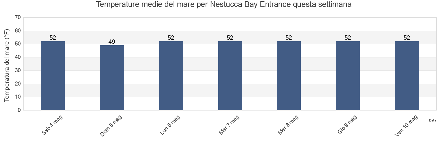Temperature del mare per Nestucca Bay Entrance, Tillamook County, Oregon, United States questa settimana
