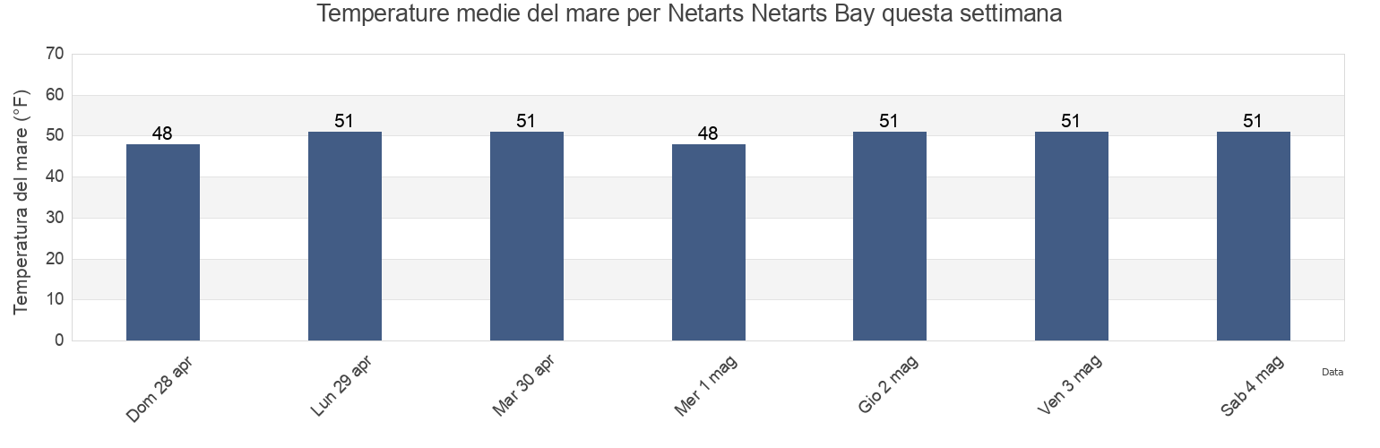 Temperature del mare per Netarts Netarts Bay, Tillamook County, Oregon, United States questa settimana