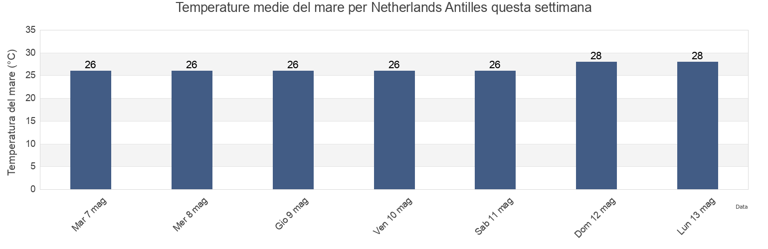 Temperature del mare per Netherlands Antilles questa settimana