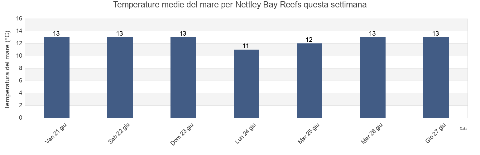 Temperature del mare per Nettley Bay Reefs, Circular Head, Tasmania, Australia questa settimana