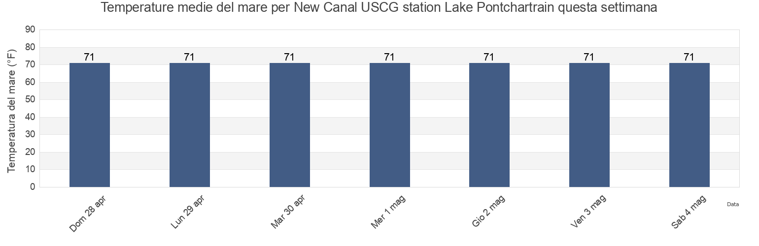 Temperature del mare per New Canal USCG station Lake Pontchartrain, Orleans Parish, Louisiana, United States questa settimana