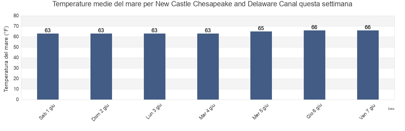 Temperature del mare per New Castle Chesapeake and Delaware Canal, New Castle County, Delaware, United States questa settimana