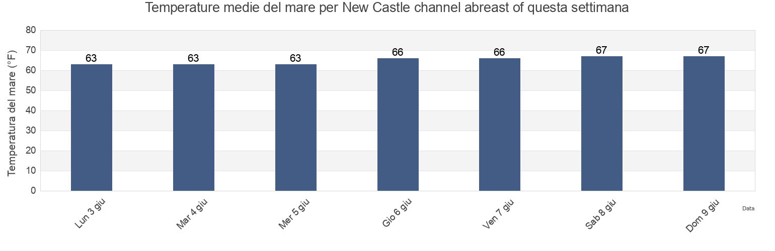 Temperature del mare per New Castle channel abreast of, New Castle County, Delaware, United States questa settimana
