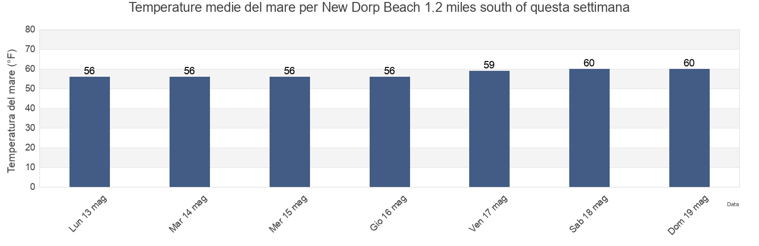 Temperature del mare per New Dorp Beach 1.2 miles south of, Richmond County, New York, United States questa settimana