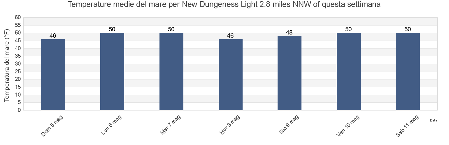 Temperature del mare per New Dungeness Light 2.8 miles NNW of, Island County, Washington, United States questa settimana