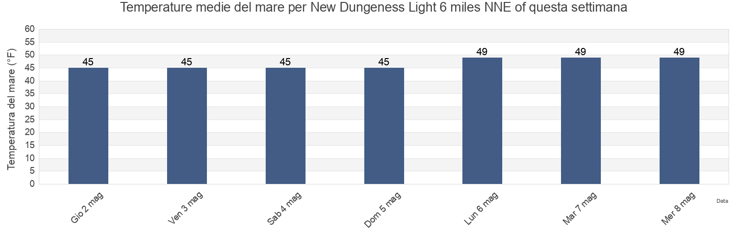 Temperature del mare per New Dungeness Light 6 miles NNE of, Island County, Washington, United States questa settimana