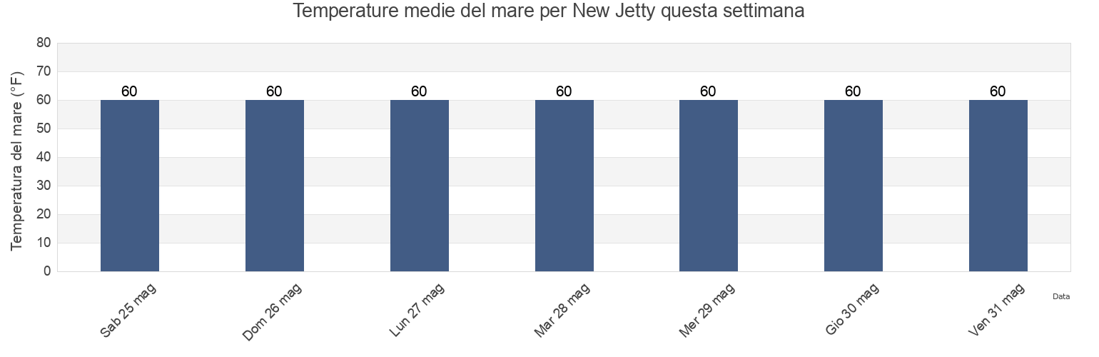 Temperature del mare per New Jetty, Cape May County, New Jersey, United States questa settimana