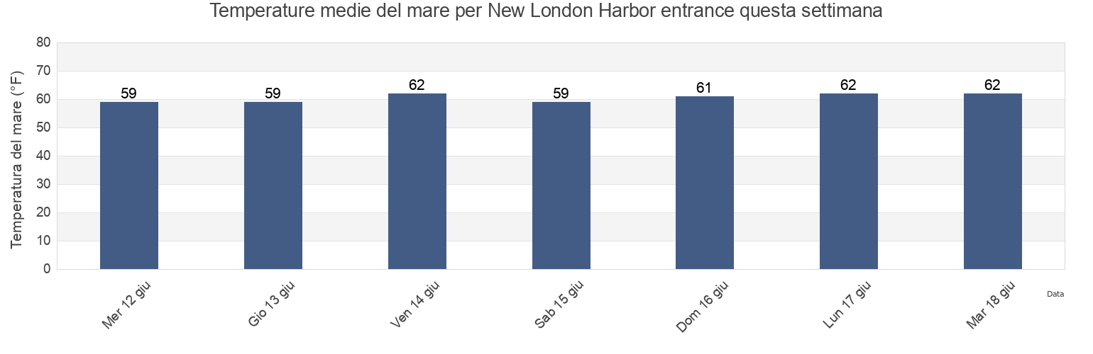 Temperature del mare per New London Harbor entrance, New London County, Connecticut, United States questa settimana