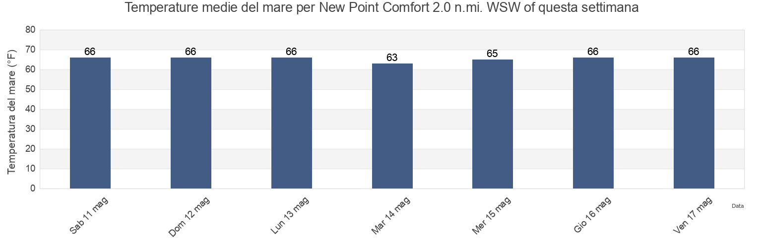 Temperature del mare per New Point Comfort 2.0 n.mi. WSW of, Mathews County, Virginia, United States questa settimana
