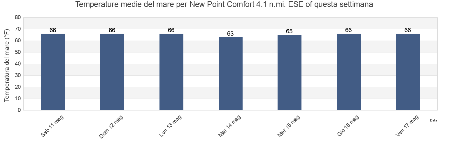Temperature del mare per New Point Comfort 4.1 n.mi. ESE of, Mathews County, Virginia, United States questa settimana
