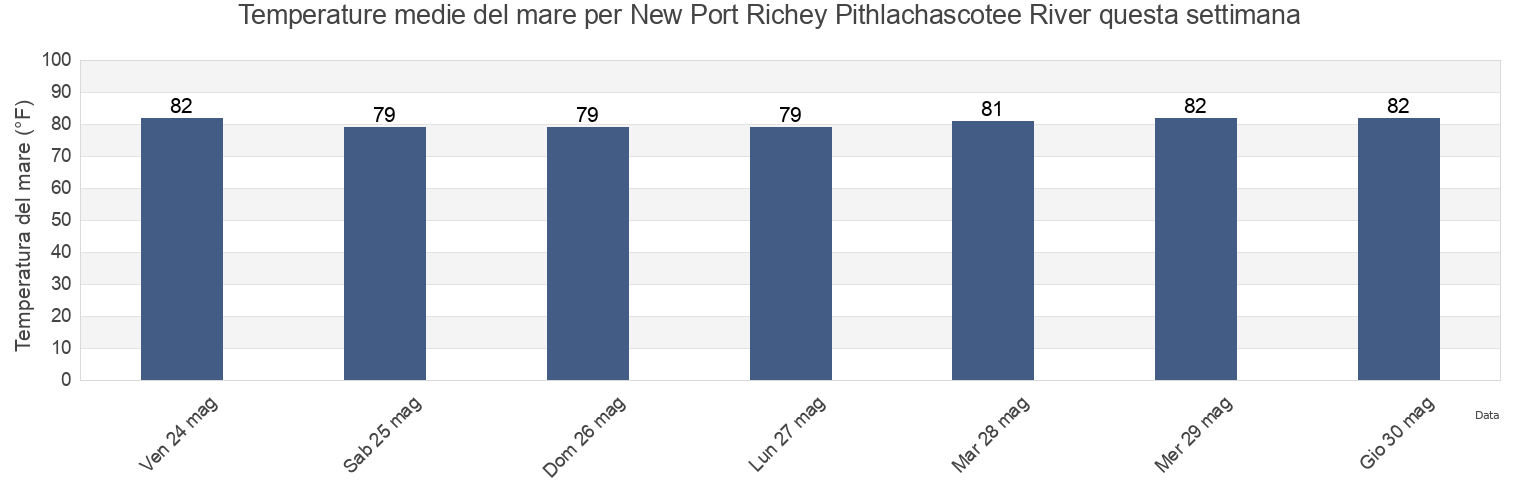 Temperature del mare per New Port Richey Pithlachascotee River, Pasco County, Florida, United States questa settimana