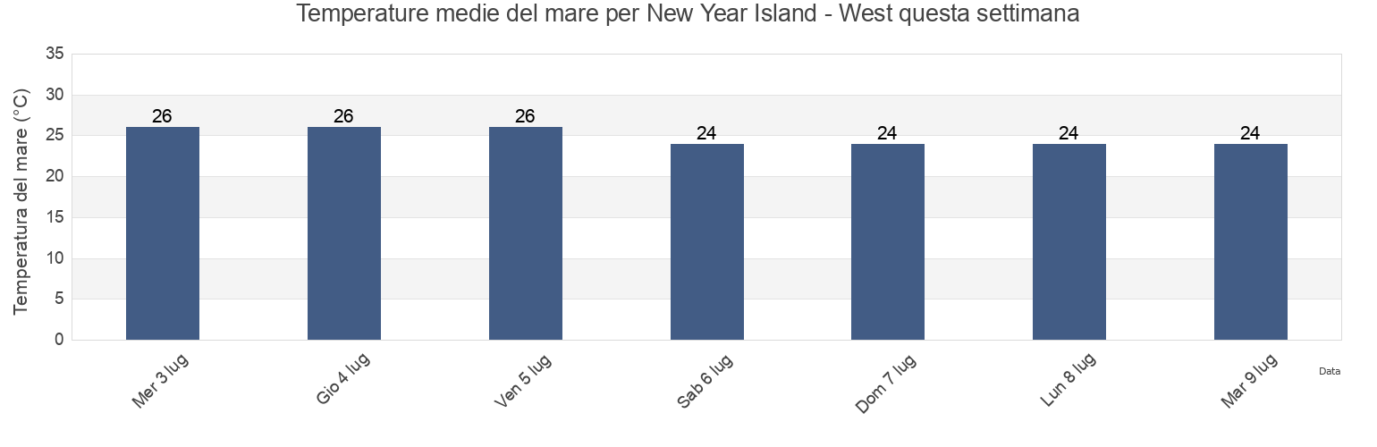 Temperature del mare per New Year Island - West, West Arnhem, Northern Territory, Australia questa settimana