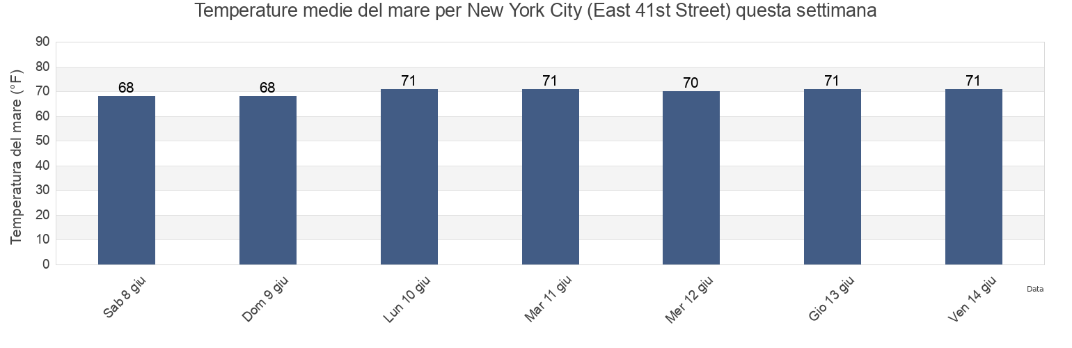 Temperature del mare per New York City (East 41st Street), New York County, New York, United States questa settimana