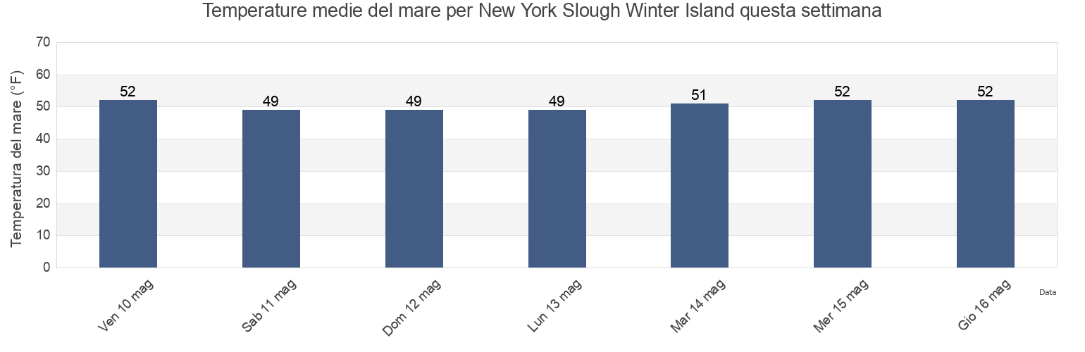 Temperature del mare per New York Slough Winter Island, Contra Costa County, California, United States questa settimana
