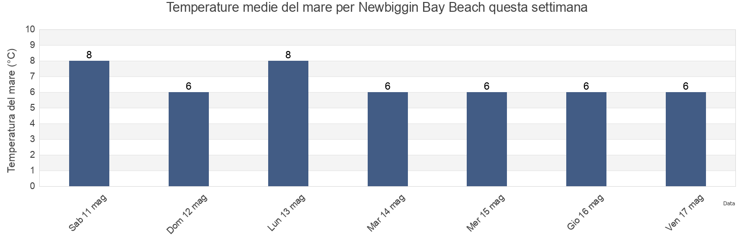 Temperature del mare per Newbiggin Bay Beach, Borough of North Tyneside, England, United Kingdom questa settimana