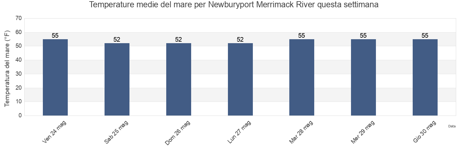 Temperature del mare per Newburyport Merrimack River, Essex County, Massachusetts, United States questa settimana