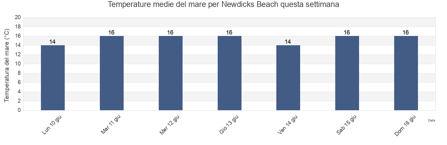 Temperature del mare per Newdicks Beach, Auckland, New Zealand questa settimana