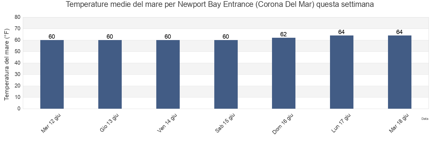 Temperature del mare per Newport Bay Entrance (Corona Del Mar), Orange County, California, United States questa settimana