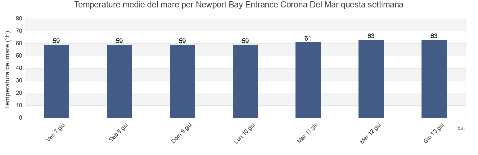 Temperature del mare per Newport Bay Entrance Corona Del Mar, Orange County, California, United States questa settimana