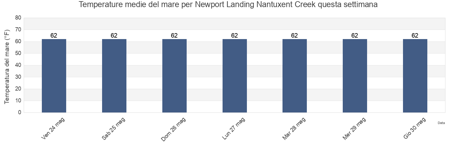 Temperature del mare per Newport Landing Nantuxent Creek, Cumberland County, New Jersey, United States questa settimana