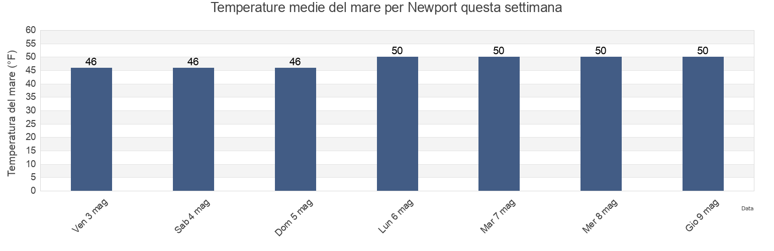 Temperature del mare per Newport, Newport County, Rhode Island, United States questa settimana