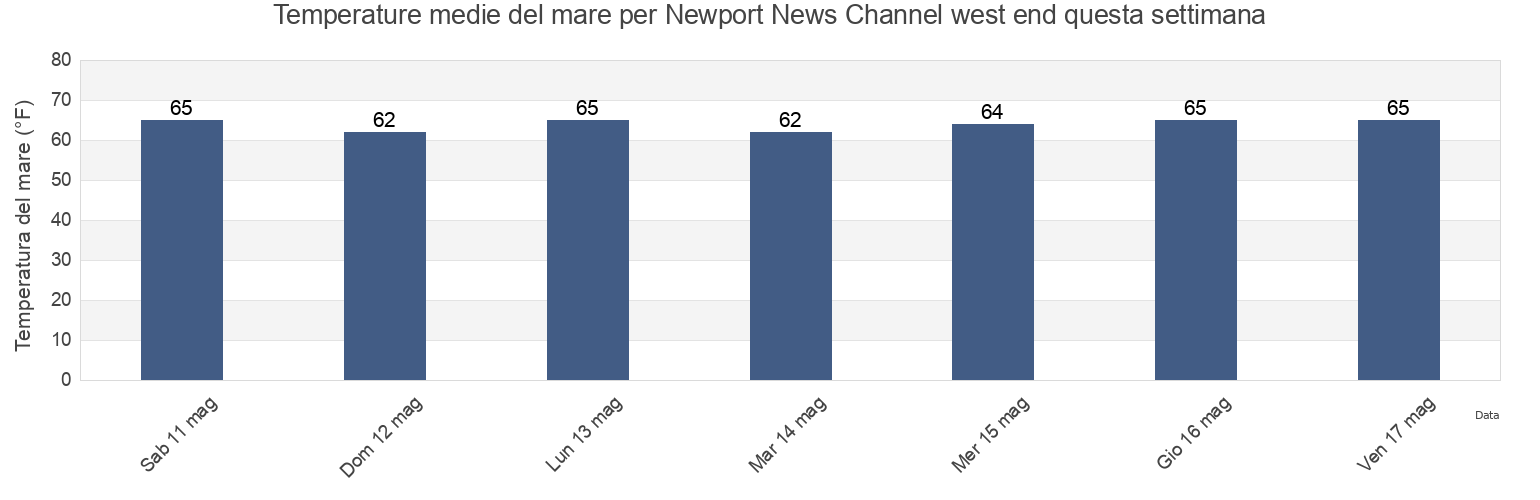 Temperature del mare per Newport News Channel west end, City of Hampton, Virginia, United States questa settimana