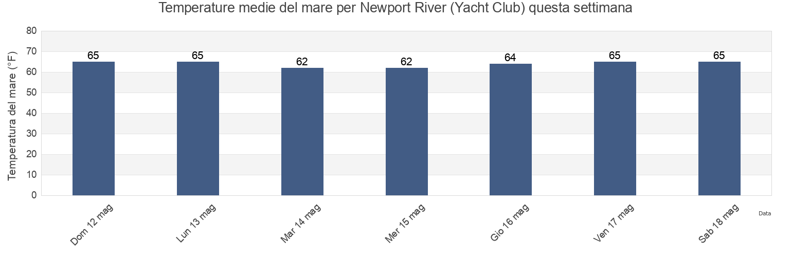 Temperature del mare per Newport River (Yacht Club), City of Newport News, Virginia, United States questa settimana