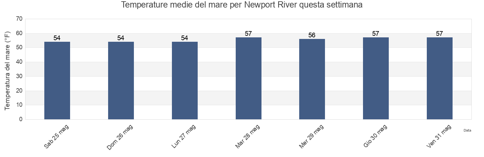 Temperature del mare per Newport River, Newport County, Rhode Island, United States questa settimana