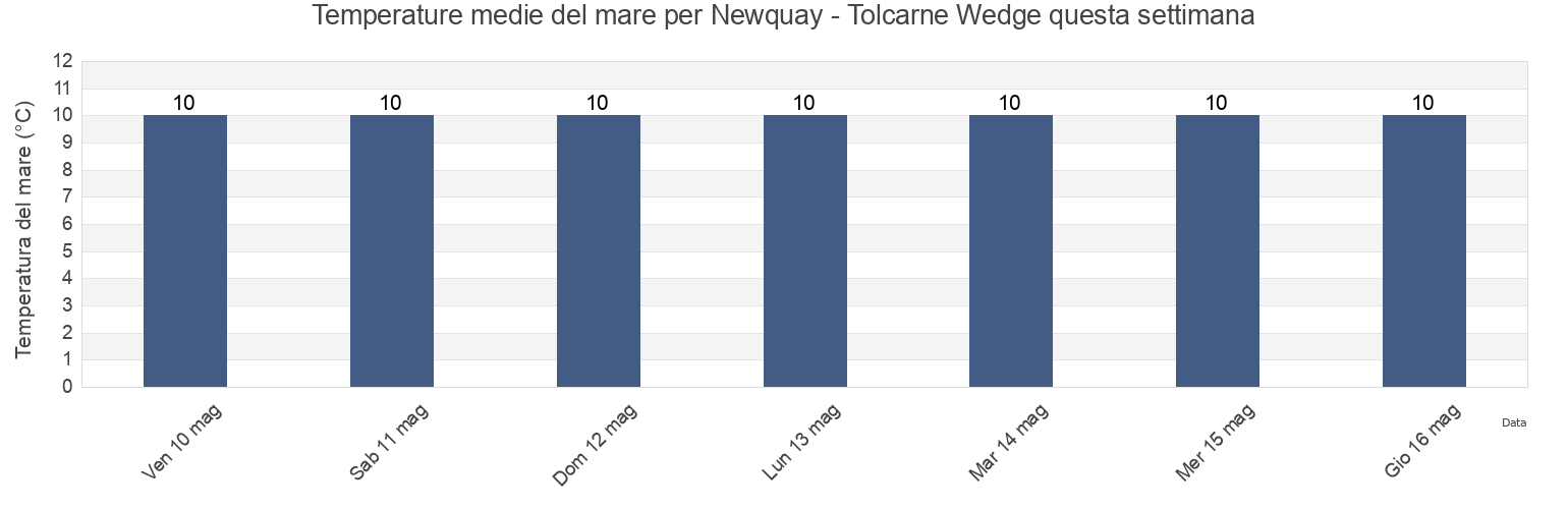 Temperature del mare per Newquay - Tolcarne Wedge, Cornwall, England, United Kingdom questa settimana
