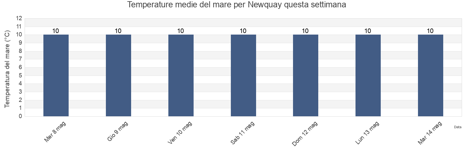 Temperature del mare per Newquay, England, United Kingdom questa settimana