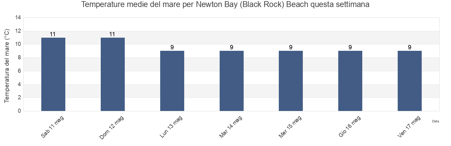 Temperature del mare per Newton Bay (Black Rock) Beach, Bridgend county borough, Wales, United Kingdom questa settimana